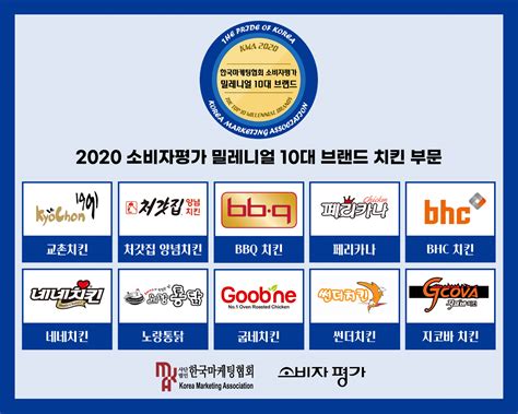 2020 소비자평가 밀레니얼 10대 브랜드 치킨 부문 발표