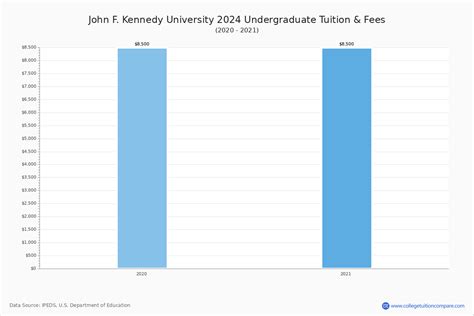 John F. Kennedy - Tuition & Fees, Net Price