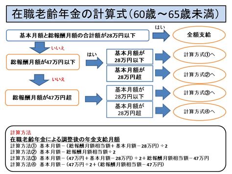 老齢年金のしくみを知ろうpart2（老齢厚生年金） 自動車の保険net