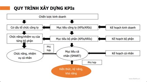 KPI Toàn bộ kiến thức cần biết về KPIs các bước xây dựng mẫu