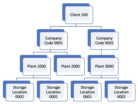 Plant Company Code Mapping Table Sap Cabinets Matttroy