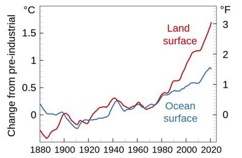 L amplification terrestre ou pourquoi les terres se réchauffent plus