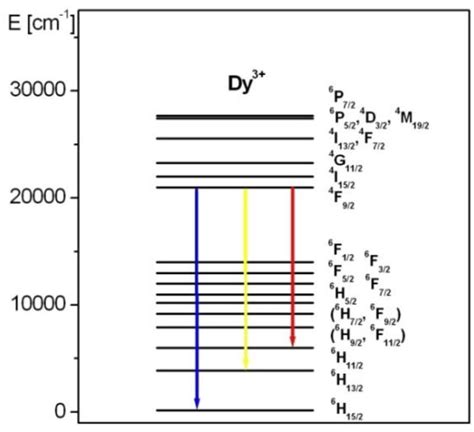 Juddofelt Analysis And Emission Properties Of Dy Ions In