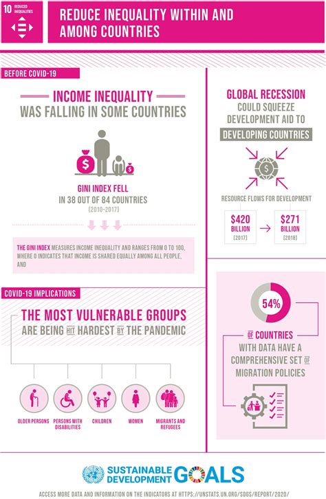 Sdg10 Reduced Inequalities Unraveled Talyouth