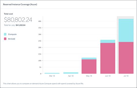 Azure Reserved Instance Coverage