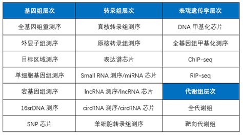 多组学分析服务