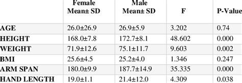 Mean± Sd Of The Measured Anthropometric Parameters By Sex Download