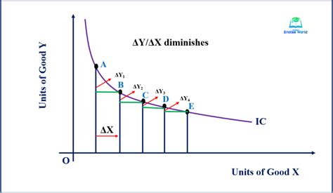 Assumptions And Properties Of Indifference Curve Microeconomics