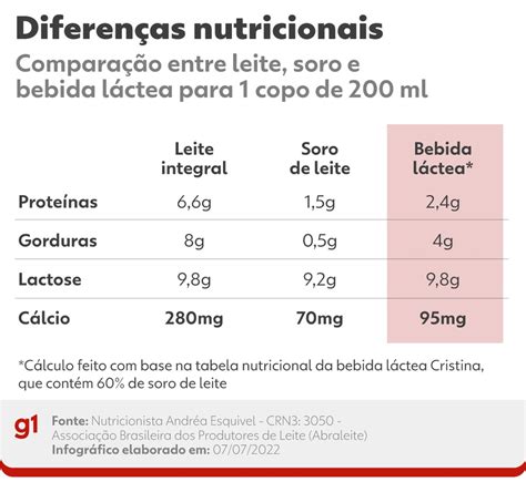 Leite soro de leite e bebida láctea entenda o que são e diferenças