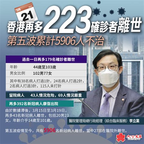 再多223名確診者離世 第五波累計5906人不治 香港 大公文匯網