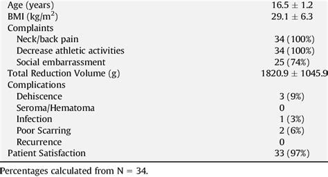 Patient Characteristics And Surgical Outcomes Download Table