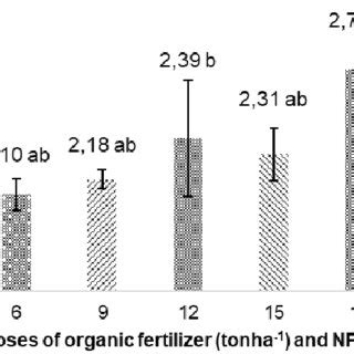 Effect The Doses Of Organic Fertilizer Decomposed With Biofilm