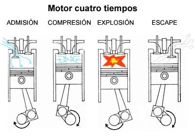 El Motor Principio De Funcionamiento