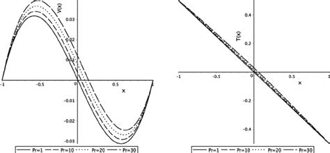 Effect Of Prandtl Number On Velocity And Temperature Profiles For Cusa