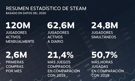 Los Números De Steam En 2020 10000 Juegos Nuevos 120 Millones De