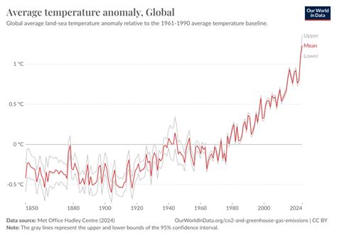 Average Temperature Anomaly Our World In Data