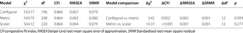 Measurement Invariance Across Gender In The Total Sample Download