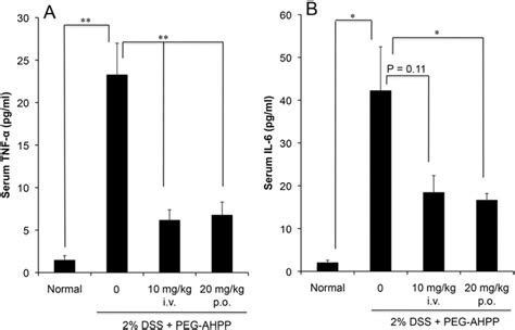 Production of TNF α A and IL 6 B in DSS induced colitis and the