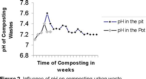 Table 1 From Influence Of Composting Techniques On Microbial Succession