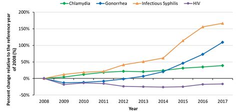 Syphilis In Canada Technical Report On Epidemiological Trends