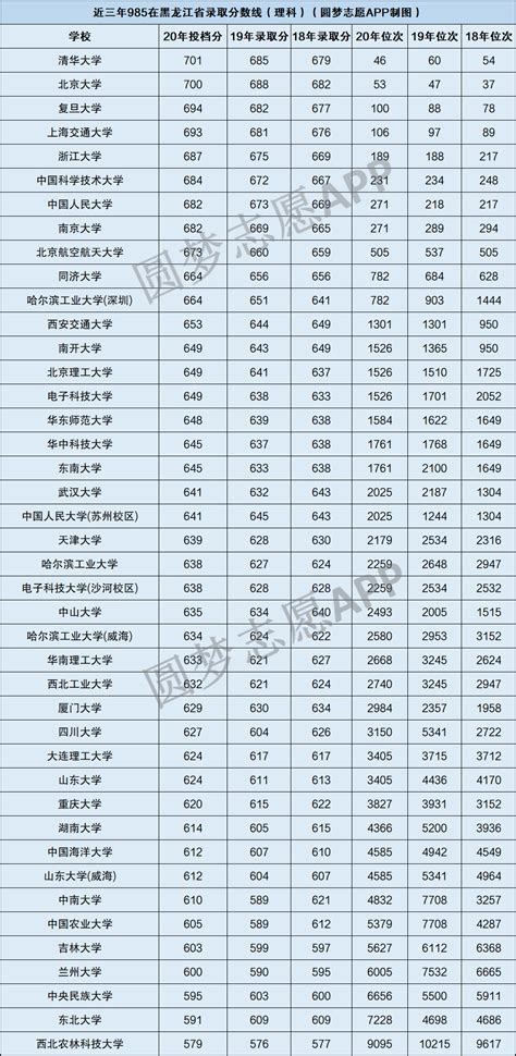 黑龙江多少分能上985大学？附黑龙江高考985分数线（2021年参考） 高考100