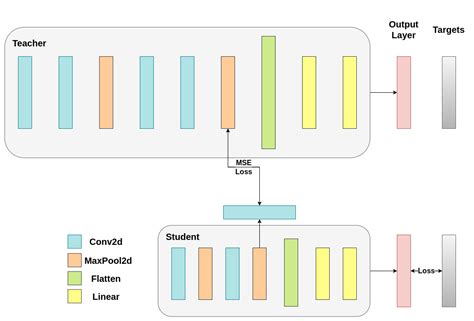 Knowledge Distillation Tutorial Pytorch