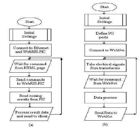 Algorithms of the system software (a)Algorithm of java script... | Download Scientific Diagram