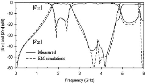 Simulated And Measured S Parameters For The Filter Of Fig 9 Download