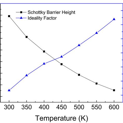 Schottky Barrier Height And Ideality Factor Retrieved From Diode