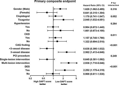 Frontiers Impact Of The Dual Antiplatelet Therapy Score On Clinical