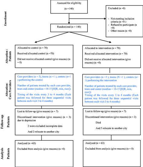 Modified Consort Flow Diagram For Individual Randomized Controlled