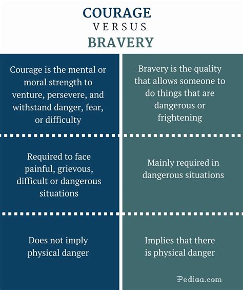 Difference Between Courage and Bravery | Definition, Meaning and ...