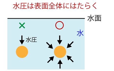 水圧とは？物理が苦手でもイラストで即理解！公式・…｜受験のミカタ