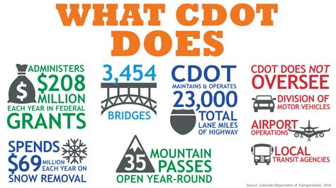 What Cdot Does — Colorado Department Of Transportation