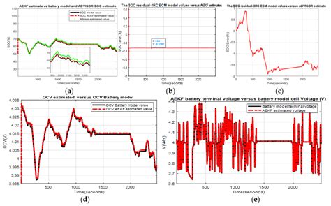 Batteries Free Full Text Soc Estimation Of A Rechargeable Li Ion Battery Used In Fuel Cell