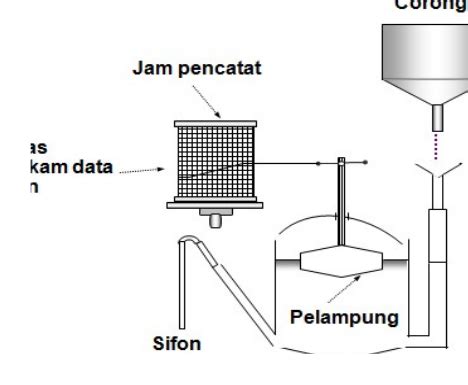 Alat Pengukur Curah Hujan Dan Cara Kerjanya Ilmugeografi