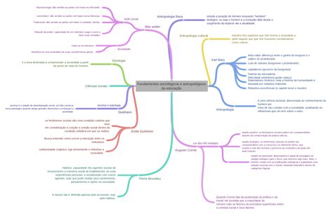 Fundamentos Sociológicos E Antropológicos Da Educação Coggle Diagram