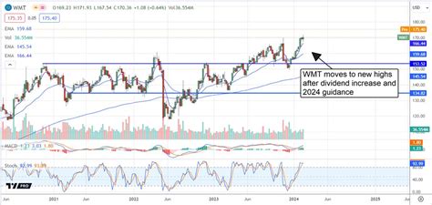 Walmarts Uptrend Is Intact Buy It When It Dips Tradingview News