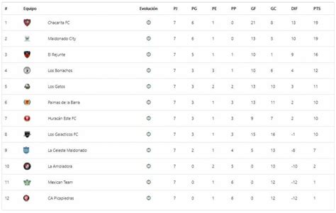 Tabla De Posiciones En Primera División Noticias Sportcenter