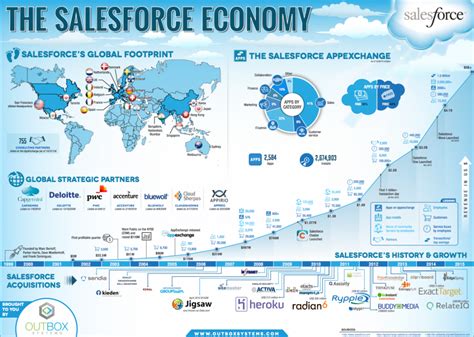 10 Retro Salesforce Infographics That Will Make You Smile