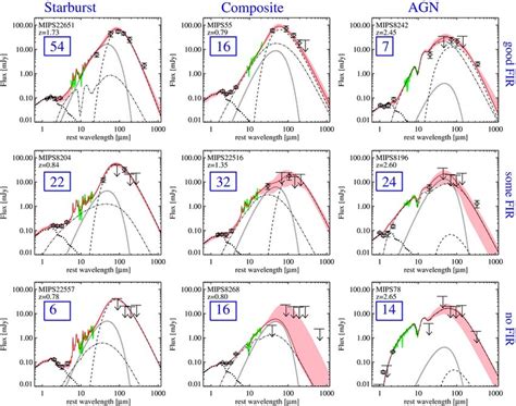 Examples Of Individual SED Fits Representative Of The Range Of SED