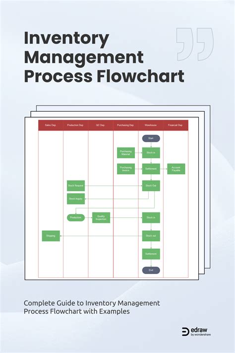 Inventory Management Process Flowchart Flowchart Flowchart Templates Process Flow Chart