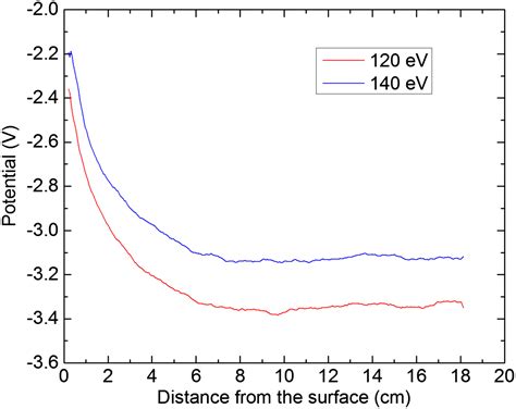 Plasma Potential In The Sheaths Of Electron‐emitting Surfaces In Space Wang 2016