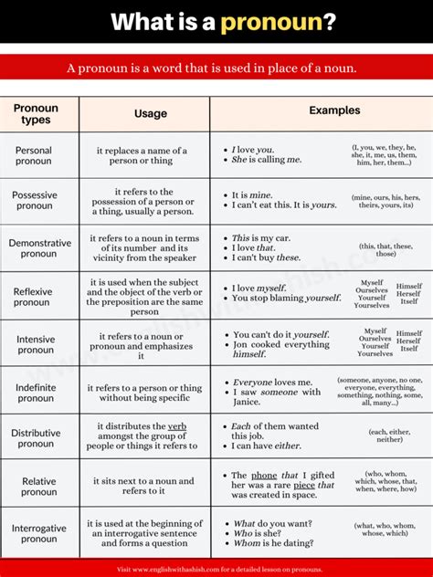 What is a Pronoun (types, examples, and quiz)