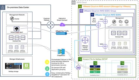 Tr Disaster Recovery With Fsx Ontap And Vmc Aws Vmware Cloud