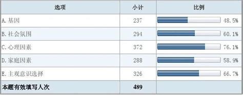 大学生对同性恋问题的态度调查报告word文档在线阅读与下载免费文档