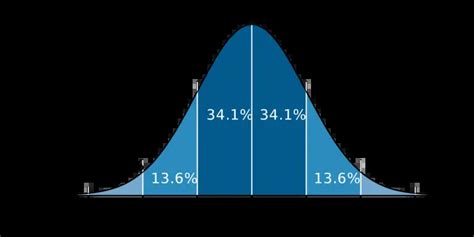 Confidence Intervals And Z Score Programmathically