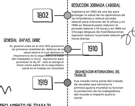 Linea De Tiempo Y Evolucion De La Sst