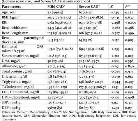 Table 1 From Role Of Renal Resistive Index In Predicting The Severity