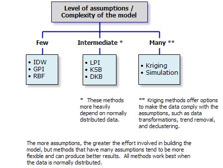 Classification Trees Of The Interpolation Methods Offered In